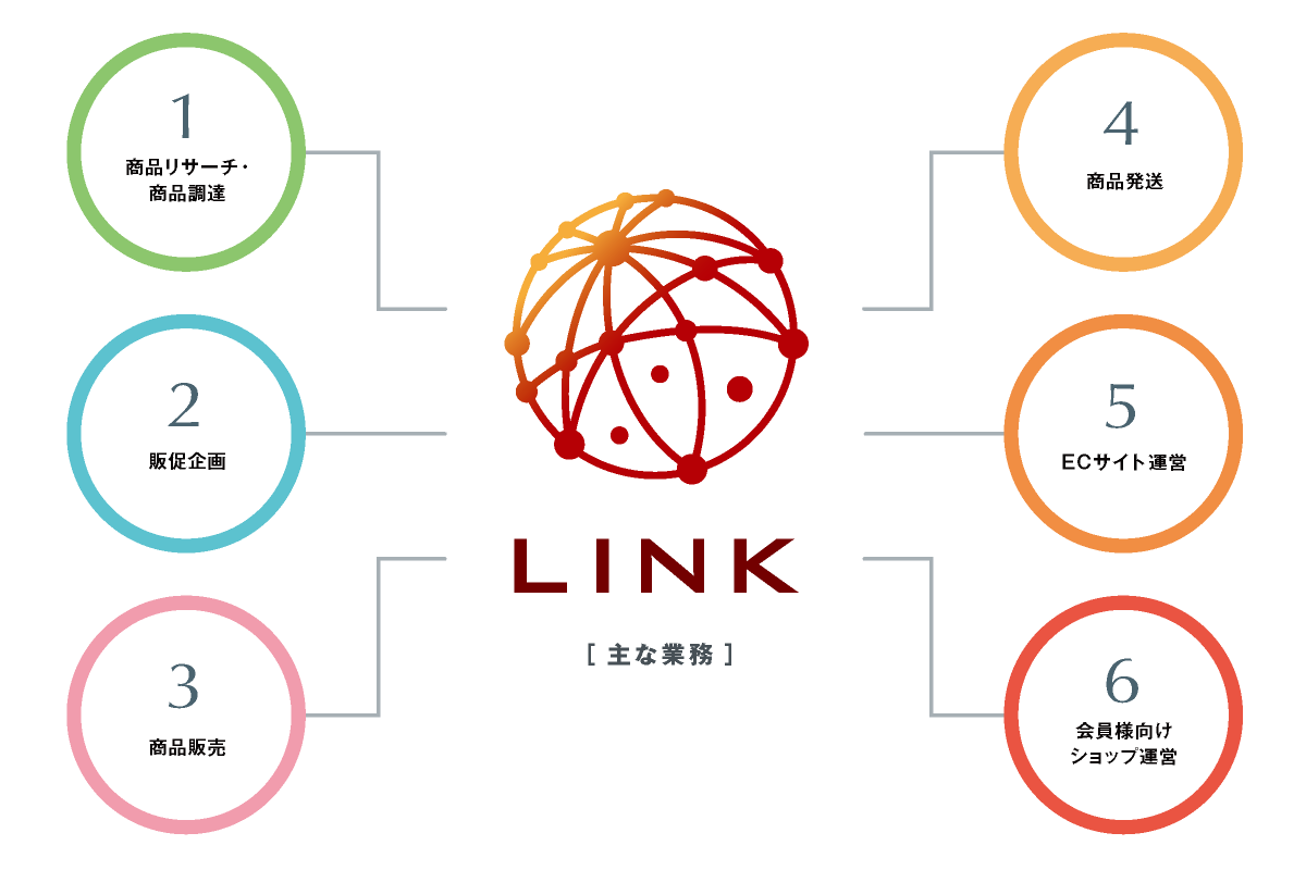 主な業務_link-hiroshima.net【合同会社 LINK・広島県】オンライン専門販売会社｜美容卸・美容ディーラー｜ヘアケア・エステ・化粧品｜食品・日用品｜会員向けショップ運営